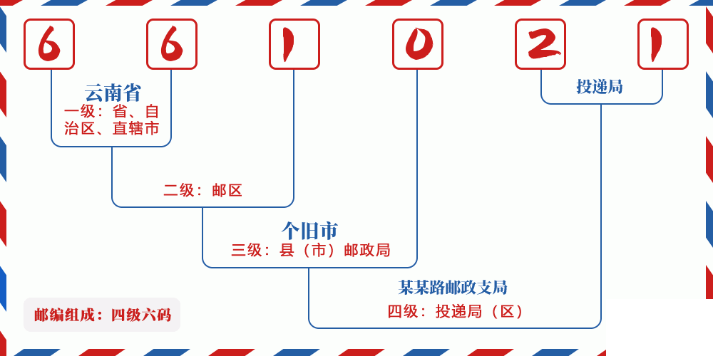 邮编661021含义