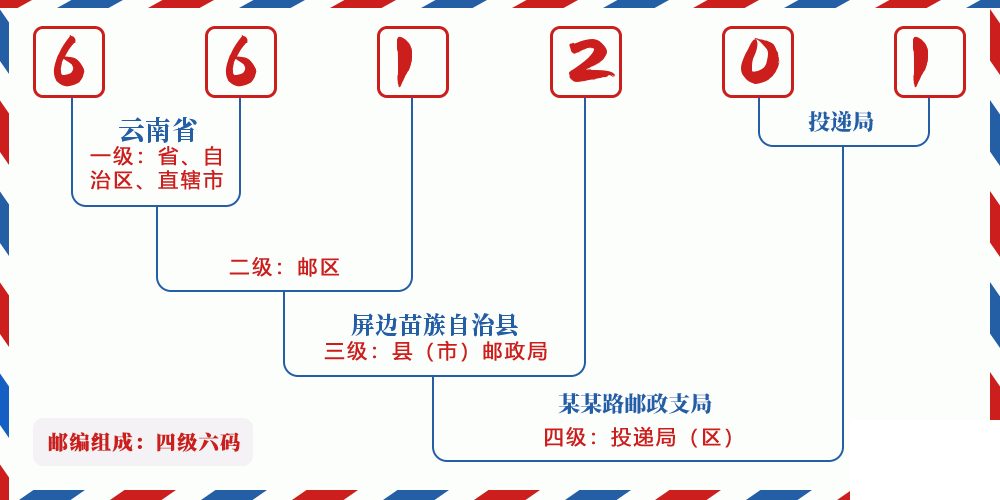 邮编661201含义