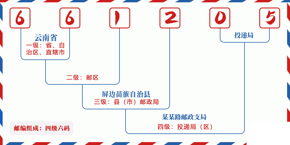 邮编661205含义