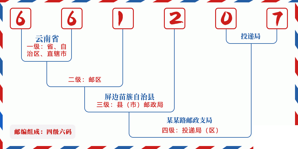 邮编661207含义
