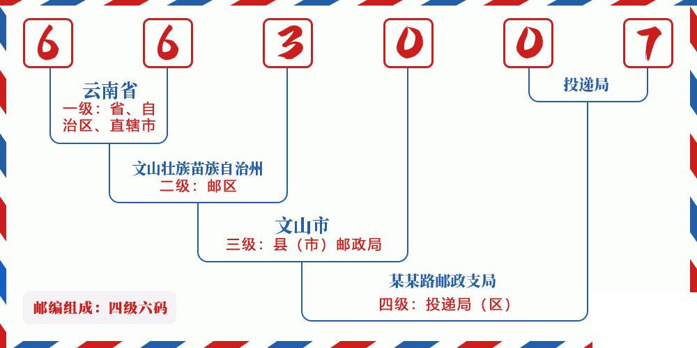 邮编663007含义