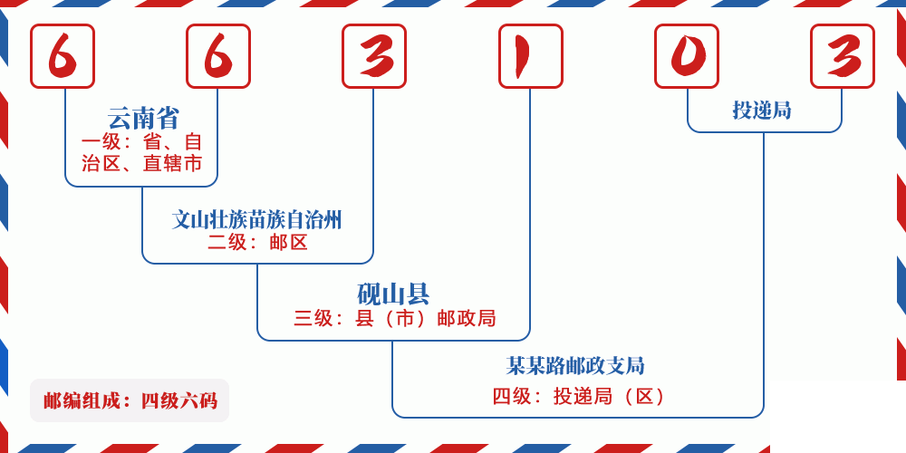 邮编663103含义