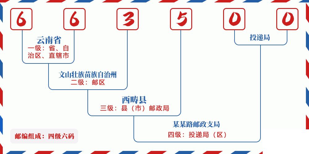 邮编663500含义