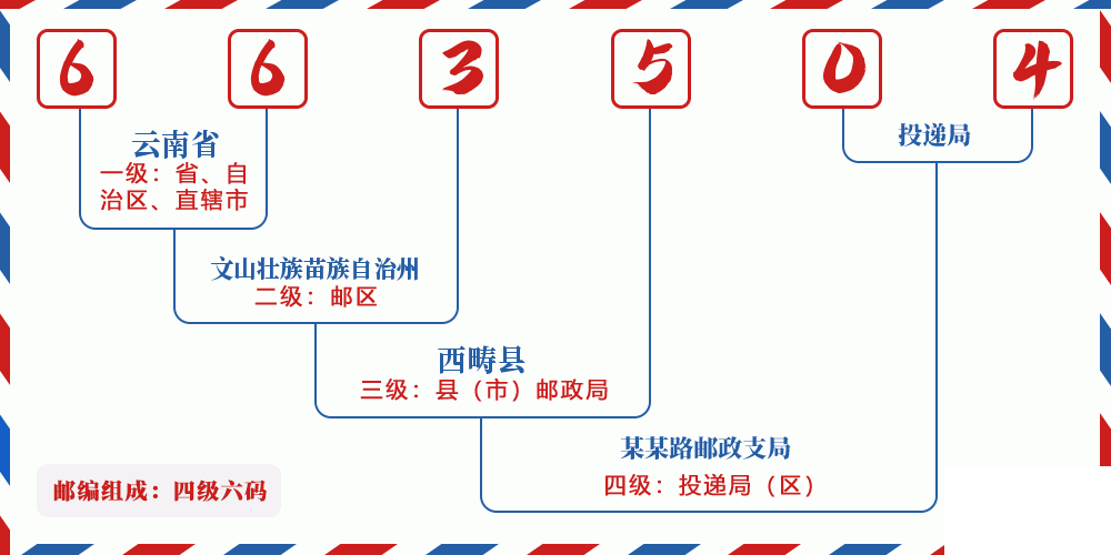 邮编663504含义