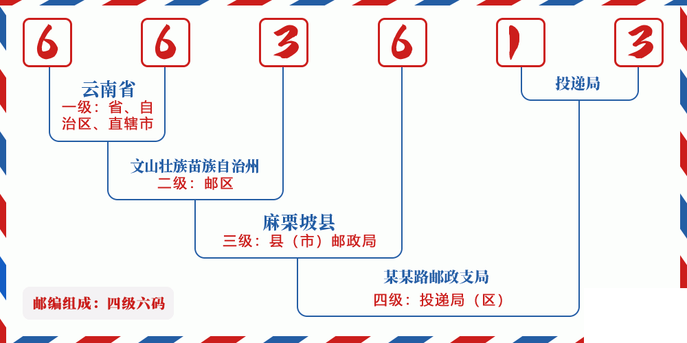邮编663613含义