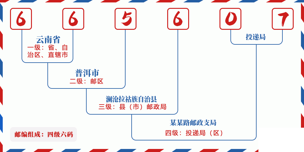 邮编665607含义