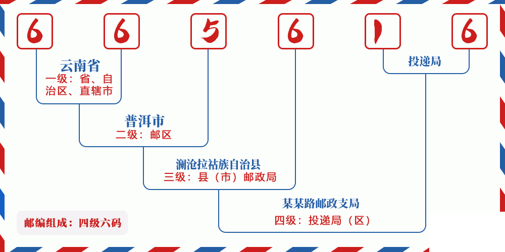 邮编665616含义