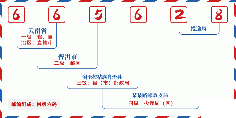 邮编665628含义