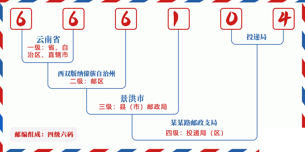邮编666104含义