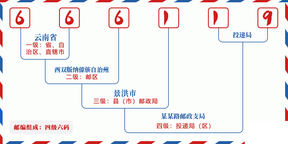 邮编666119含义
