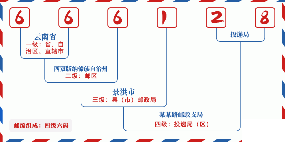 邮编666128含义
