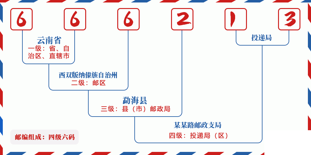 邮编666213含义