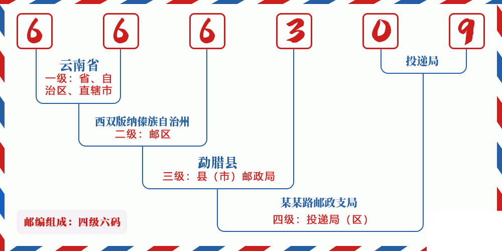 邮编666309含义