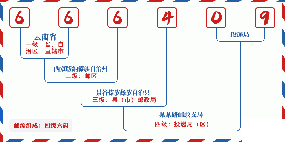 邮编666409含义