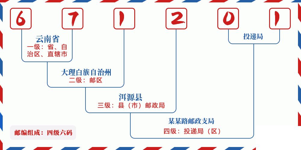 邮编671201含义