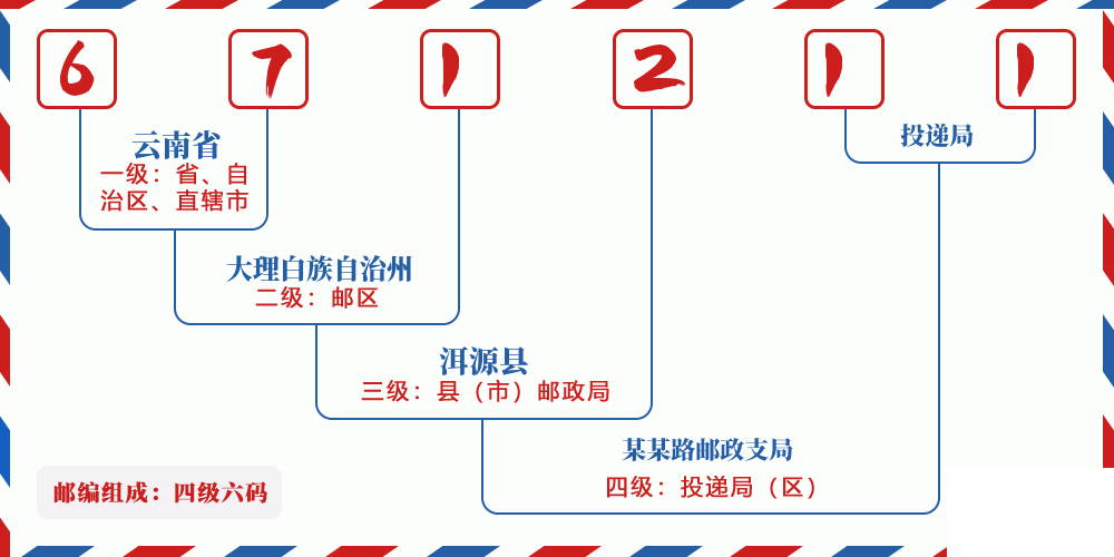 邮编671211含义