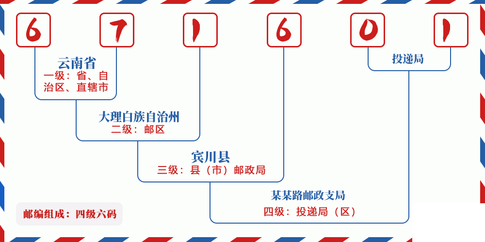 邮编671601含义