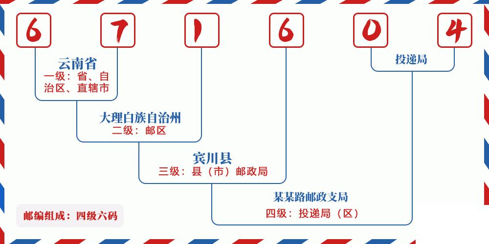 邮编671604含义