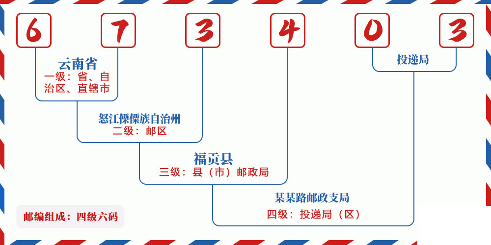 邮编673403含义