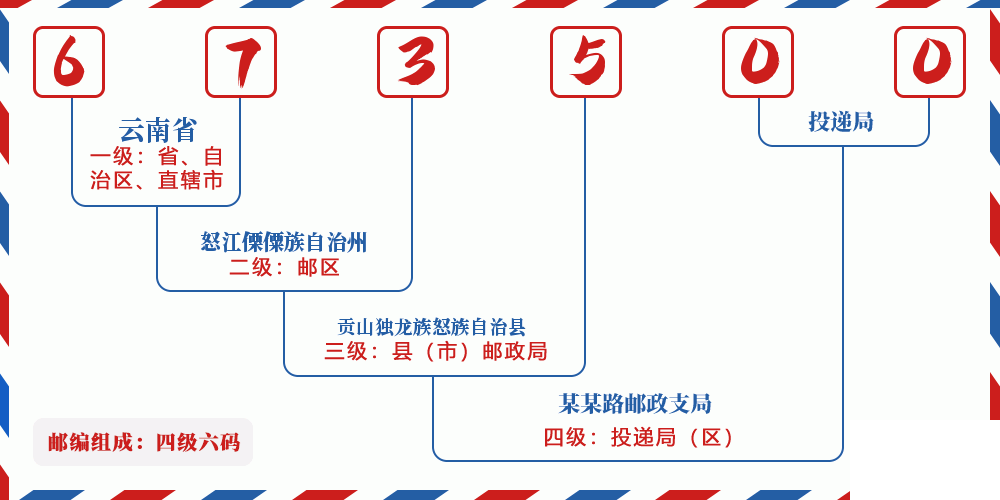 邮编673500含义