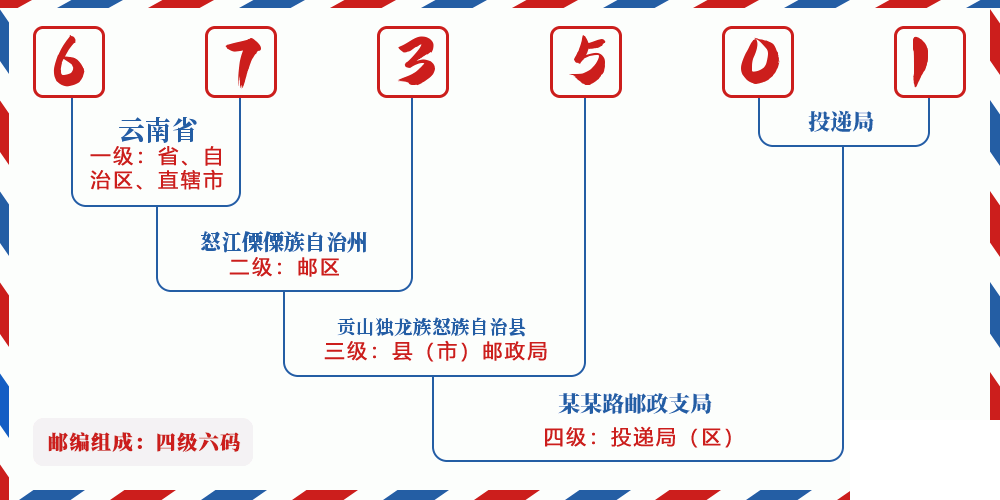 邮编673501含义