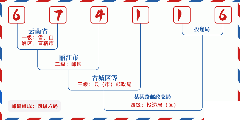 邮编674116含义