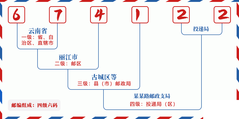 邮编674122含义
