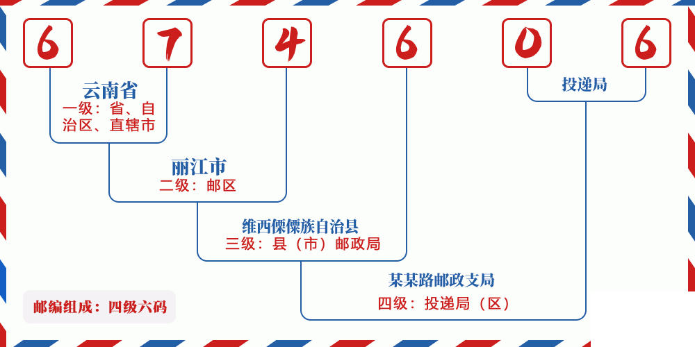 邮编674606含义