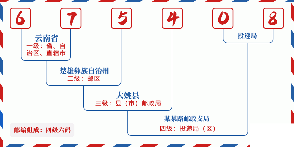 邮编675408含义