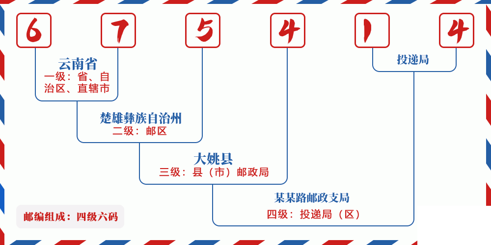 邮编675414含义
