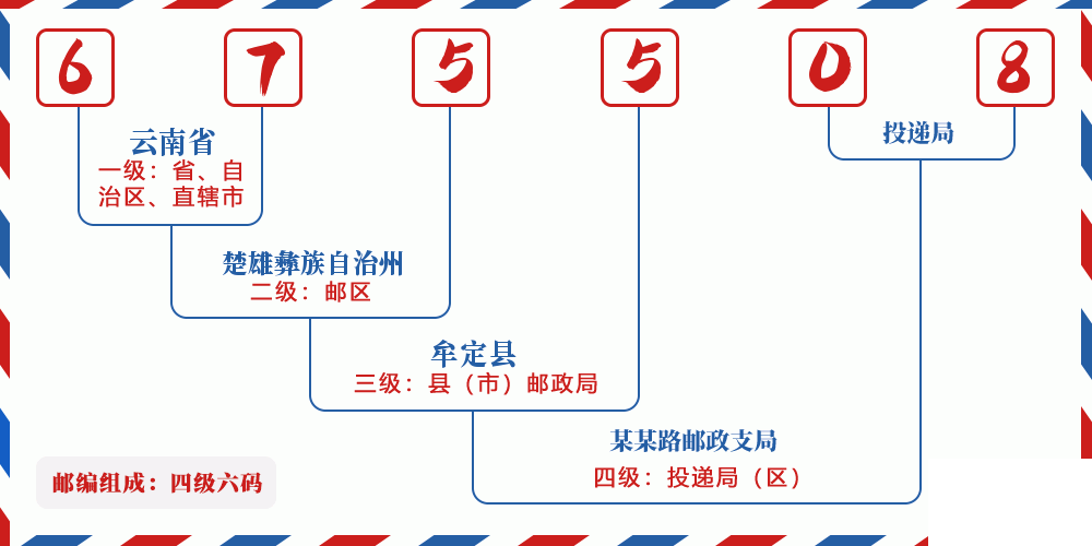 邮编675508含义