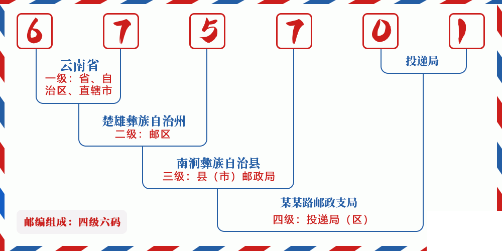 邮编675701含义