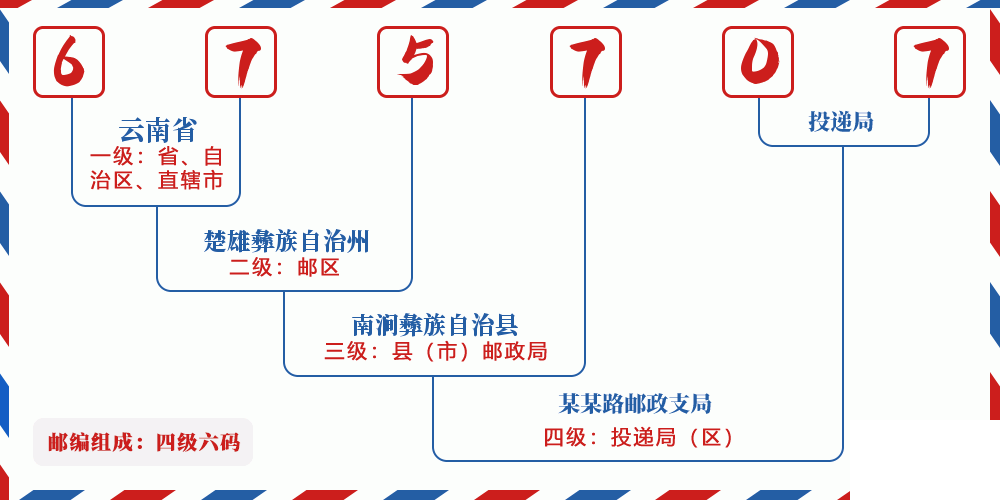 邮编675707含义