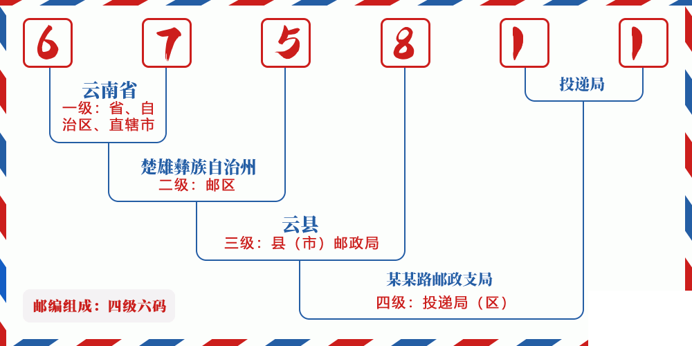 邮编675811含义