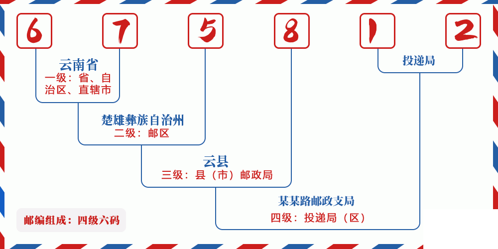 邮编675812含义