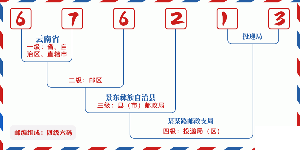 邮编676213含义
