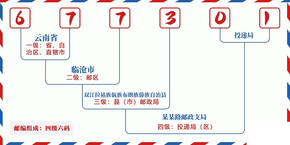 邮编677301含义