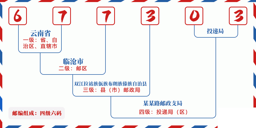 邮编677303含义