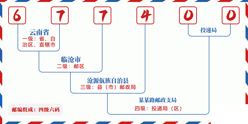 邮编677400含义