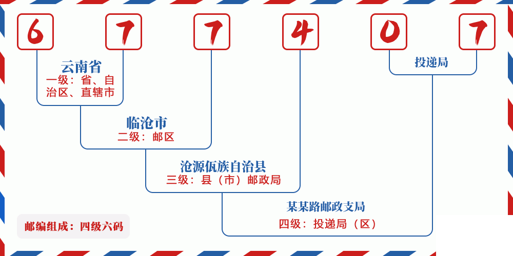 邮编677407含义