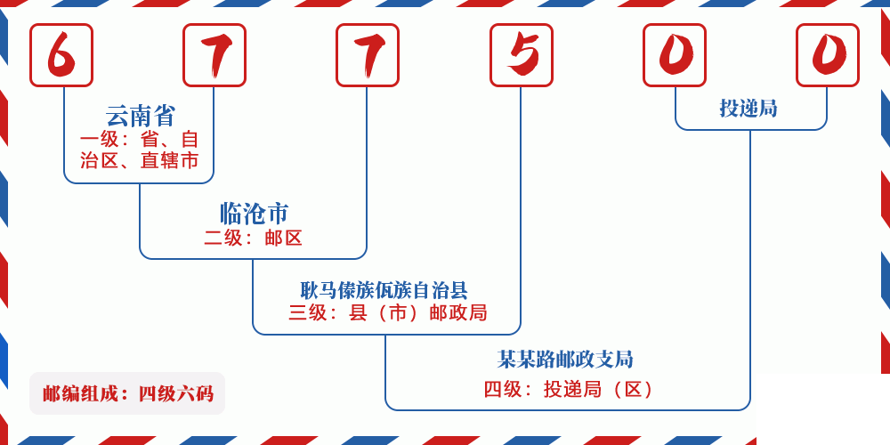 邮编677500含义