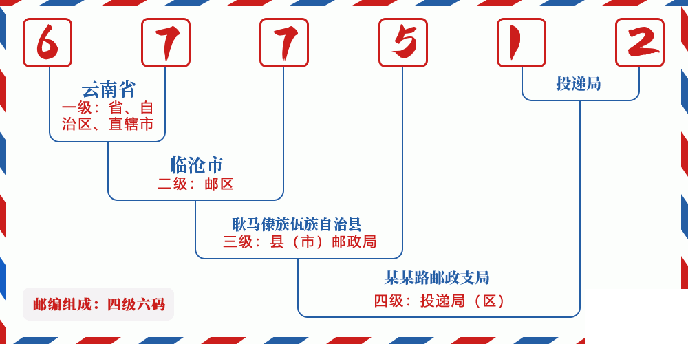 邮编677512含义