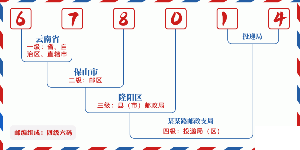邮编678014含义