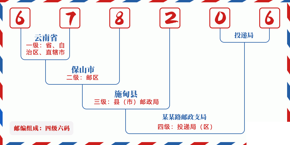 邮编678206含义