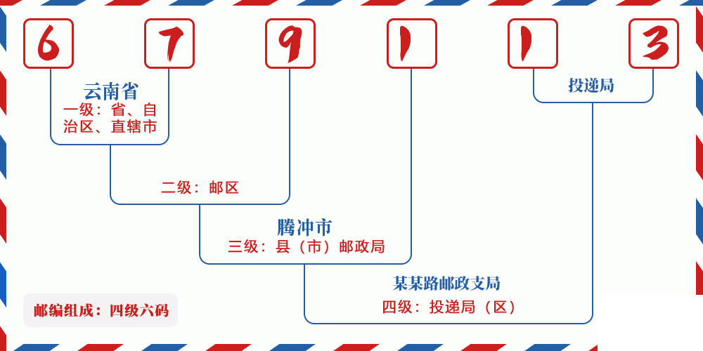 邮编679113含义