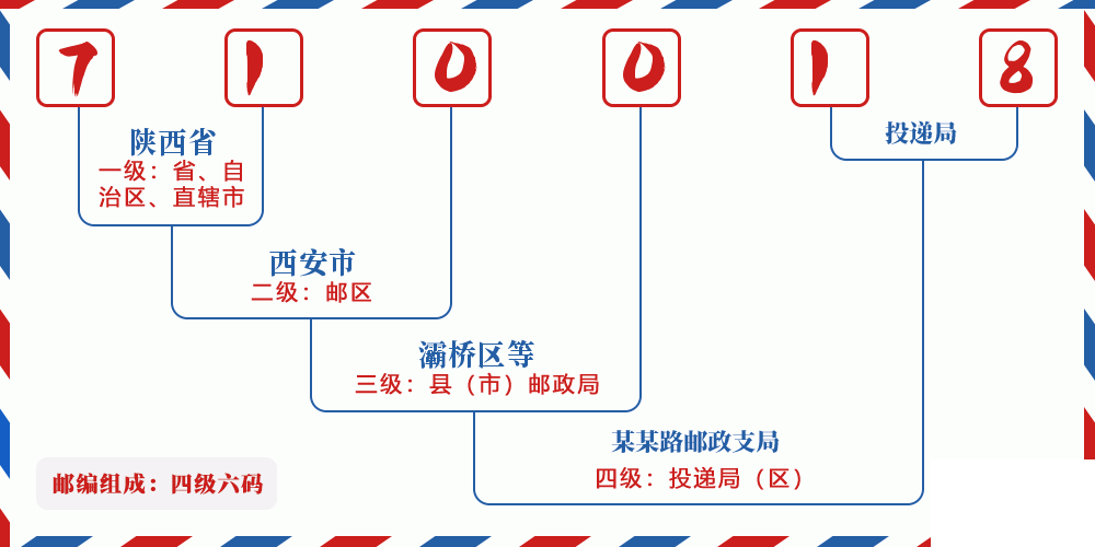 邮编710018含义
