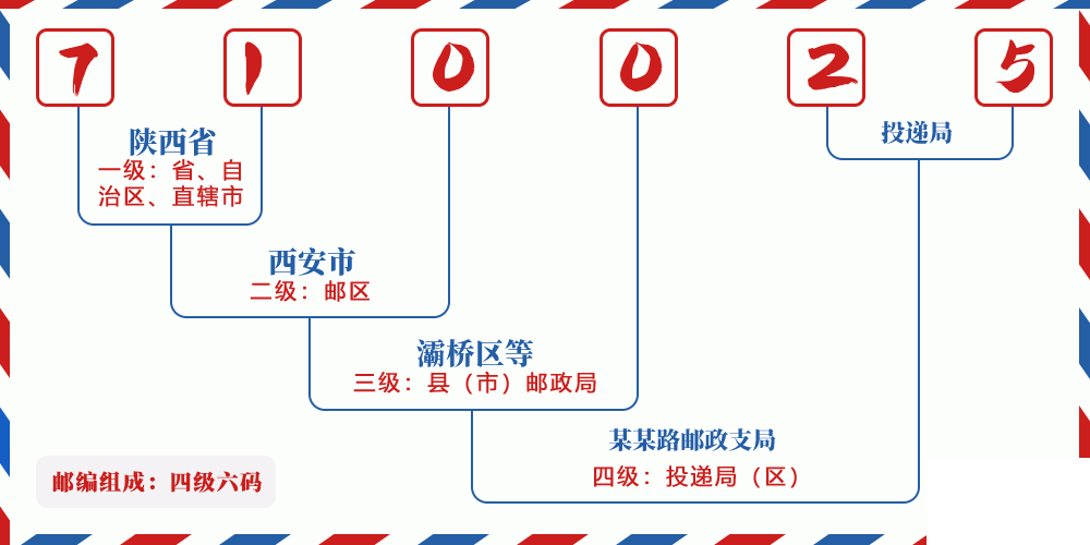 邮编710025含义