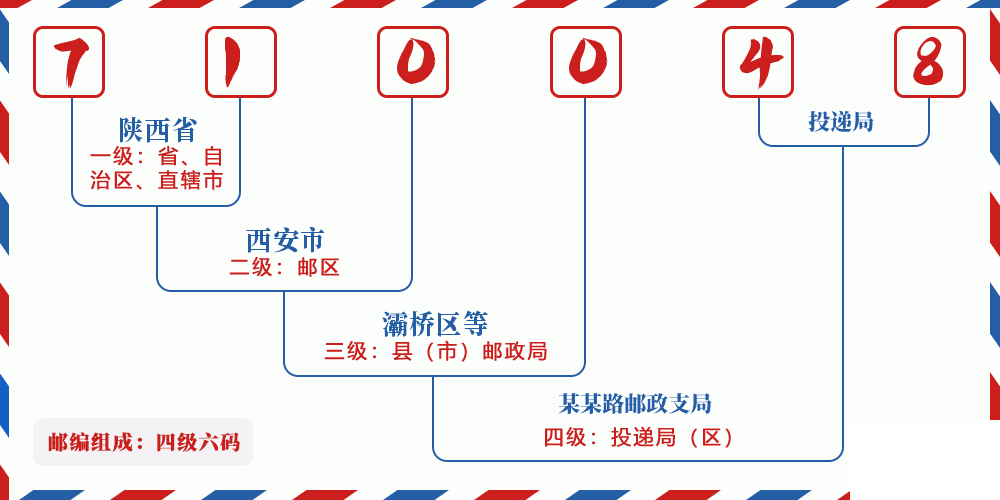 邮编710048含义