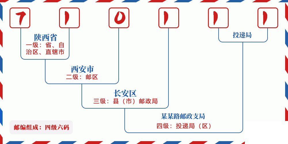 邮编710111含义