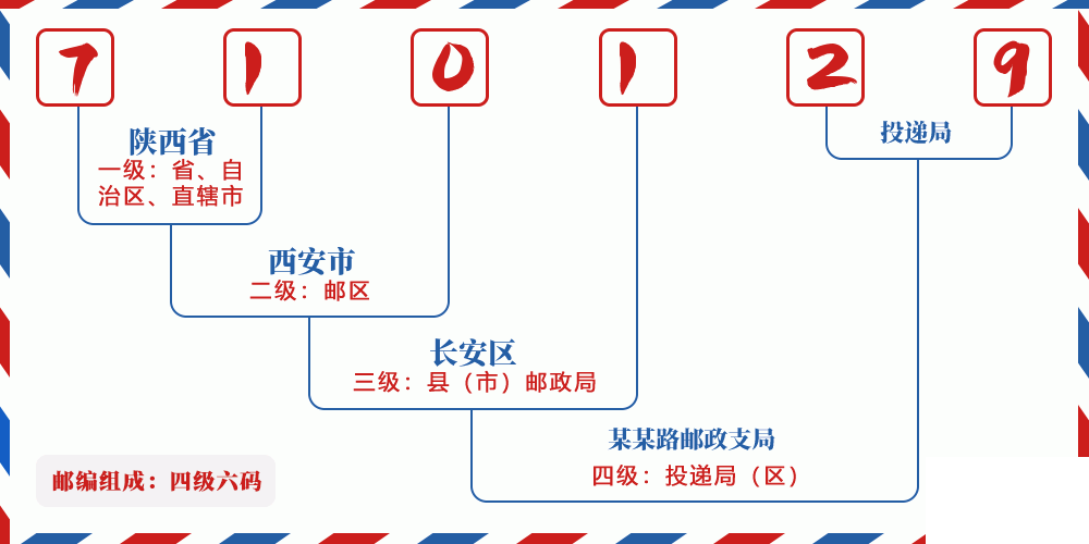 邮编710129含义